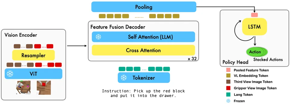 RoboFlamingo model visualization