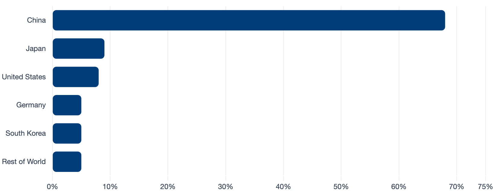 Robot Installations by Country 2023 (%)