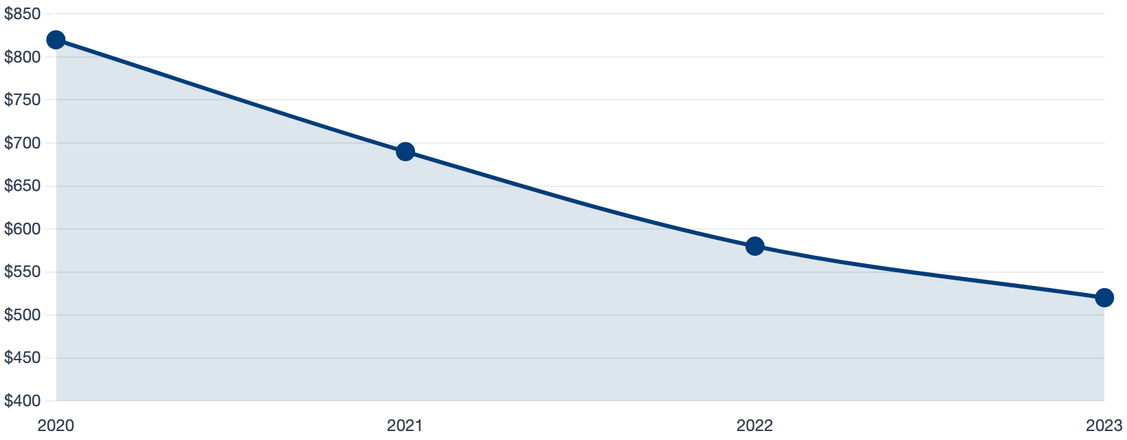 Data Collection Cost/Hour ($)