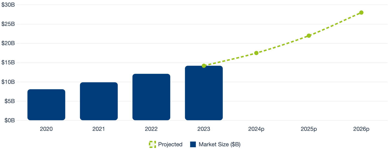 Global Robotics Market Size ($B)