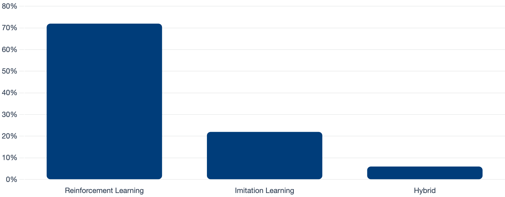 Training Method Adoption 2023 (%)