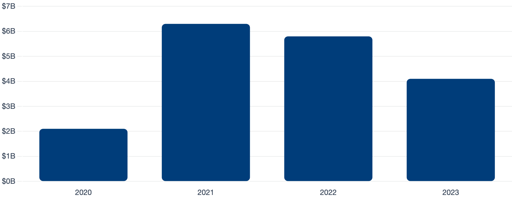 Global Robotics VC Investment ($B)
