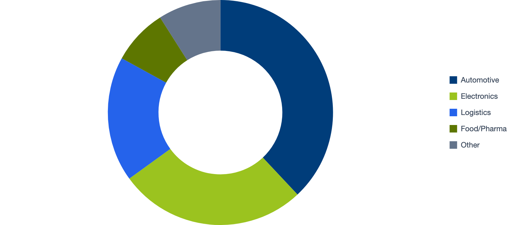 Deployment by Industry Vertical 2023