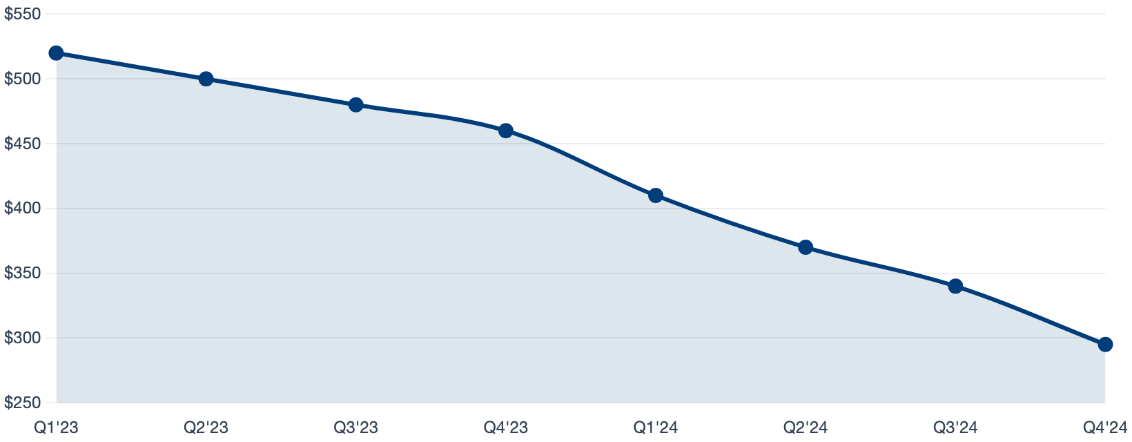 Data Collection Cost per Hour (USD)