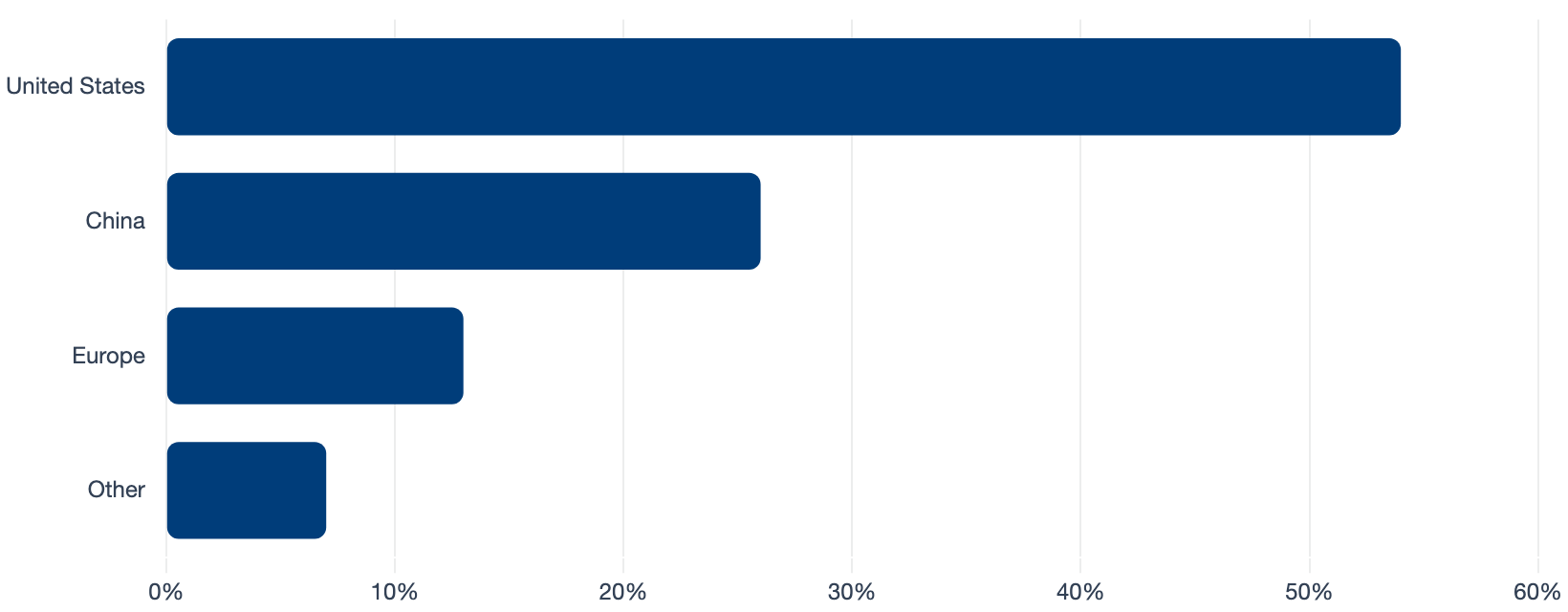 2024 Investment by Geography (%)