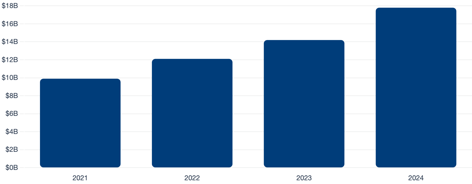 Global Robotics Market Size ($B)