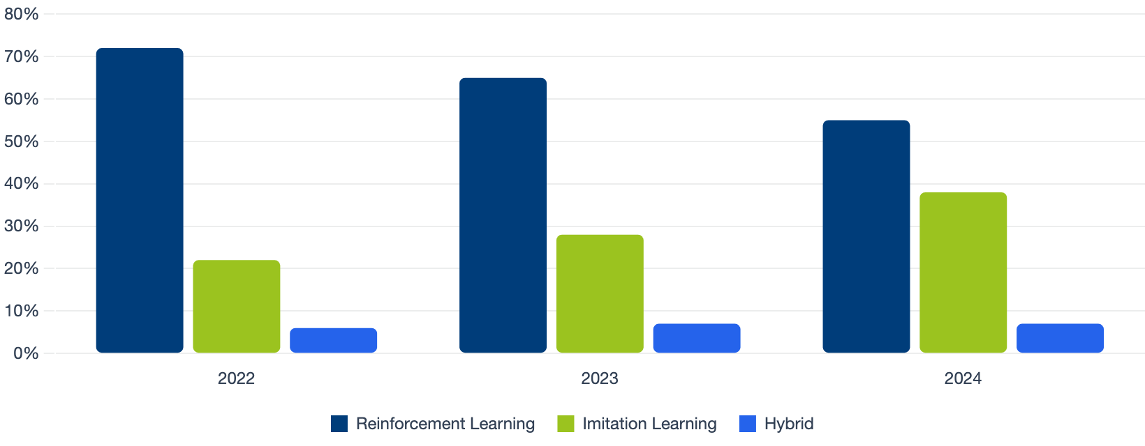 Training Method Adoption (%)