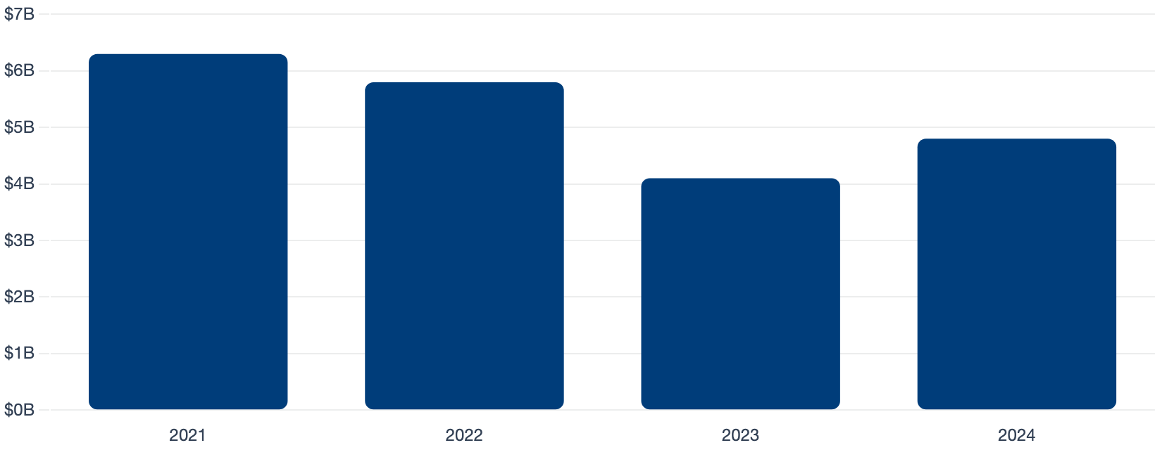 VC Investment in Robotics ($B)