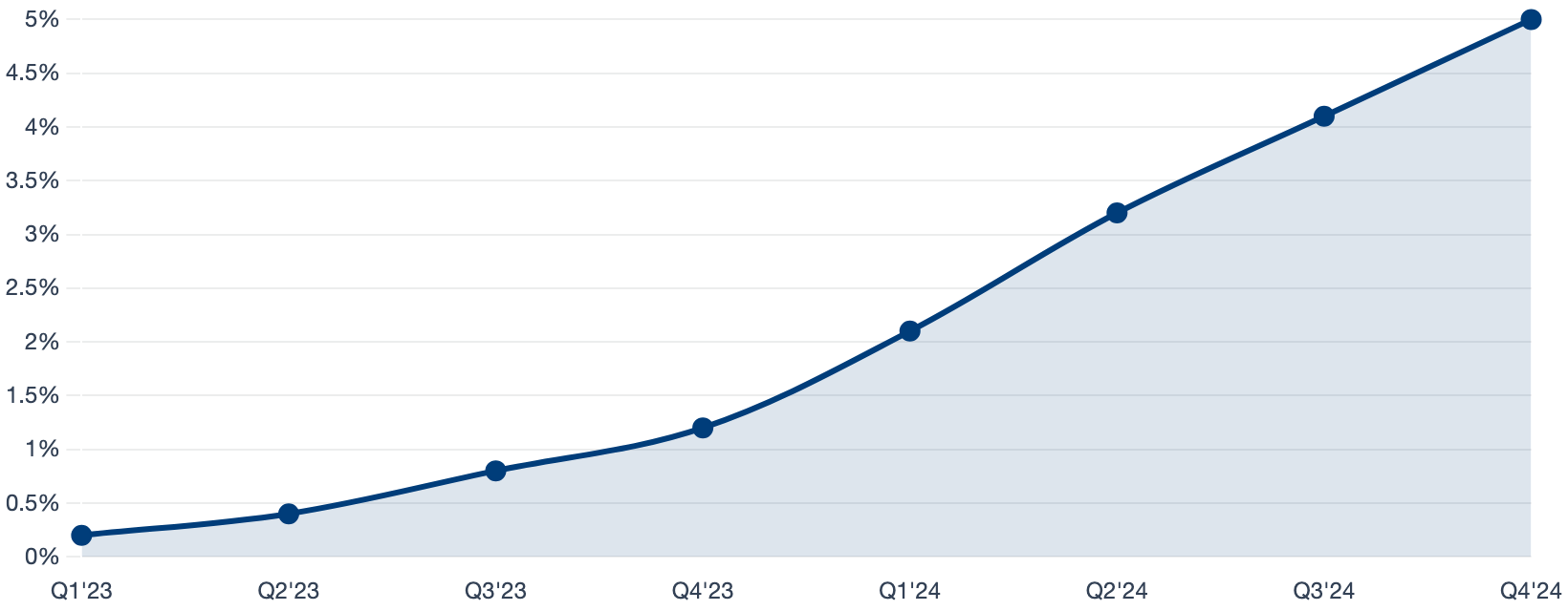VLA Adoption (% of New Deployments)