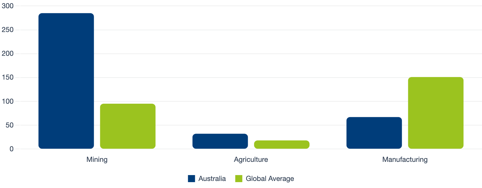 Australia vs Global Average — Robot Density by Sector