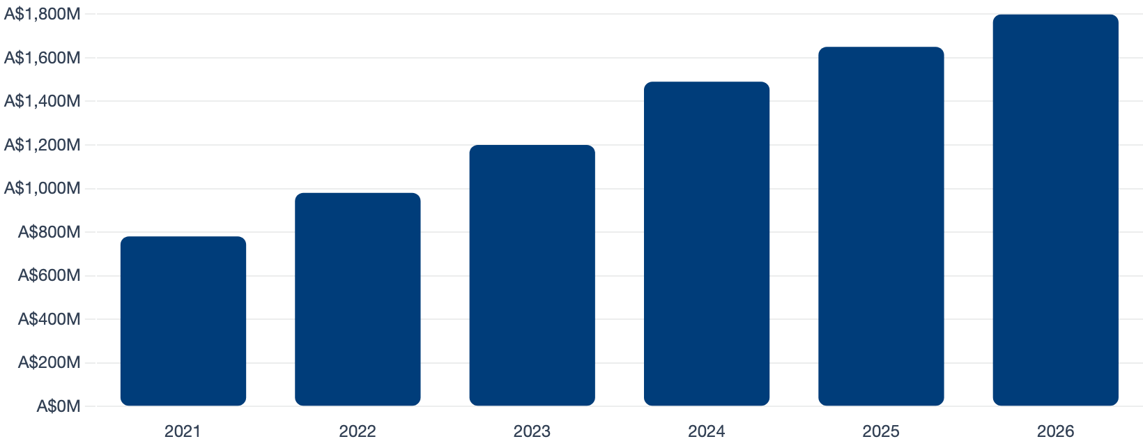 Australian Robotics Market (A$M)