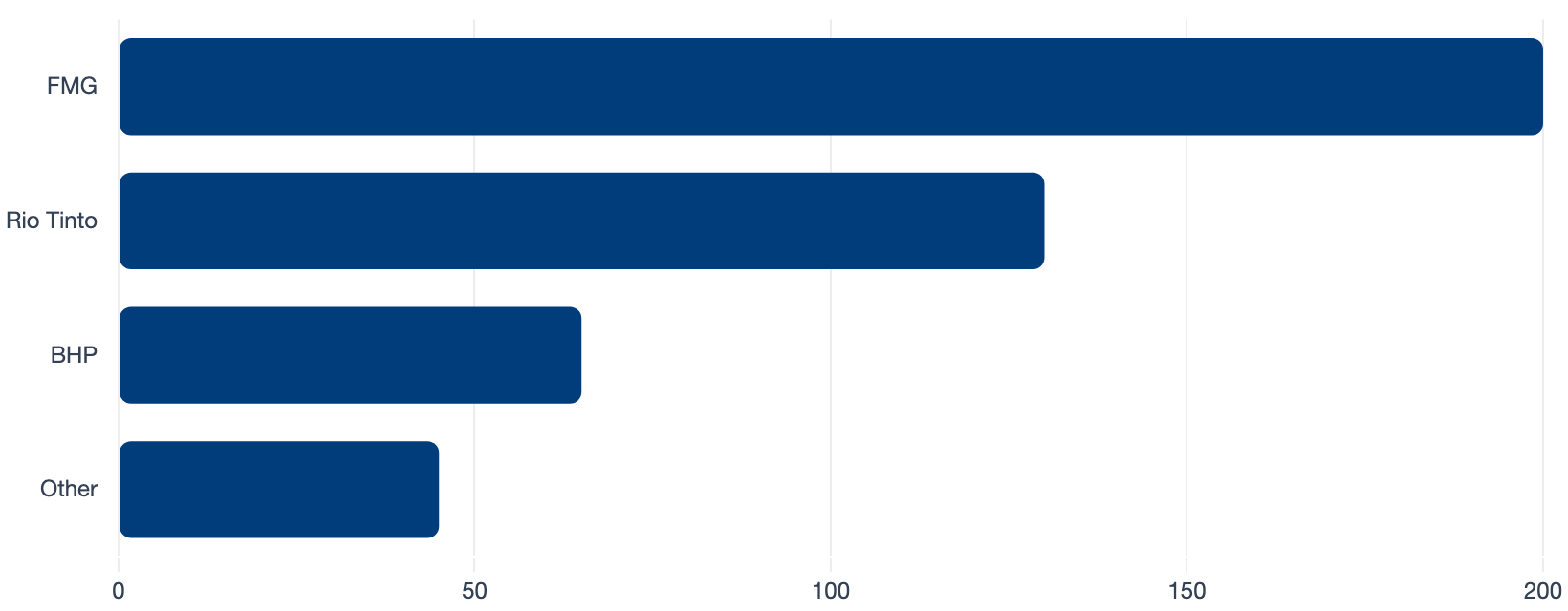 Mining Autonomous Equipment Fleet Size