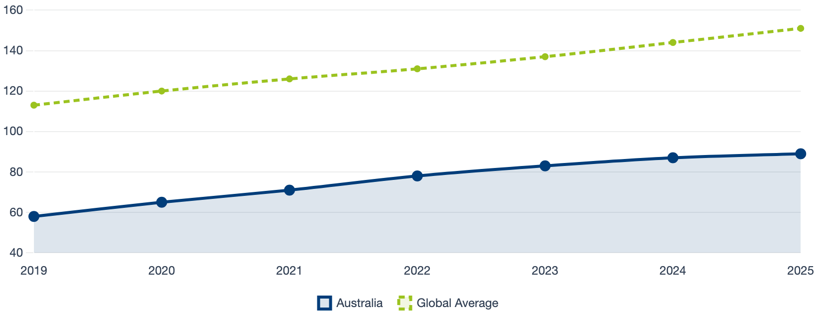 Australia Robot Density (Robots per 10,000 Workers)