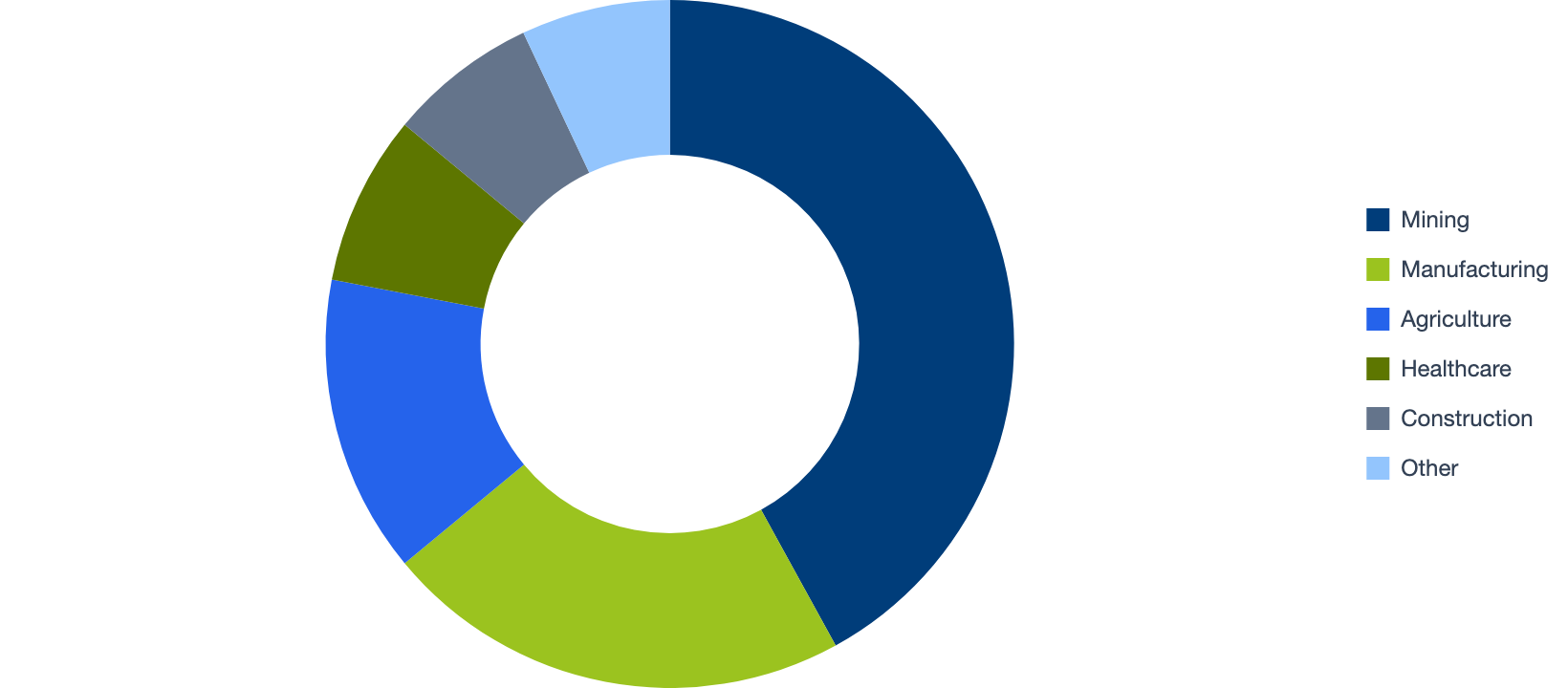 Robot Deployment by Sector 2026