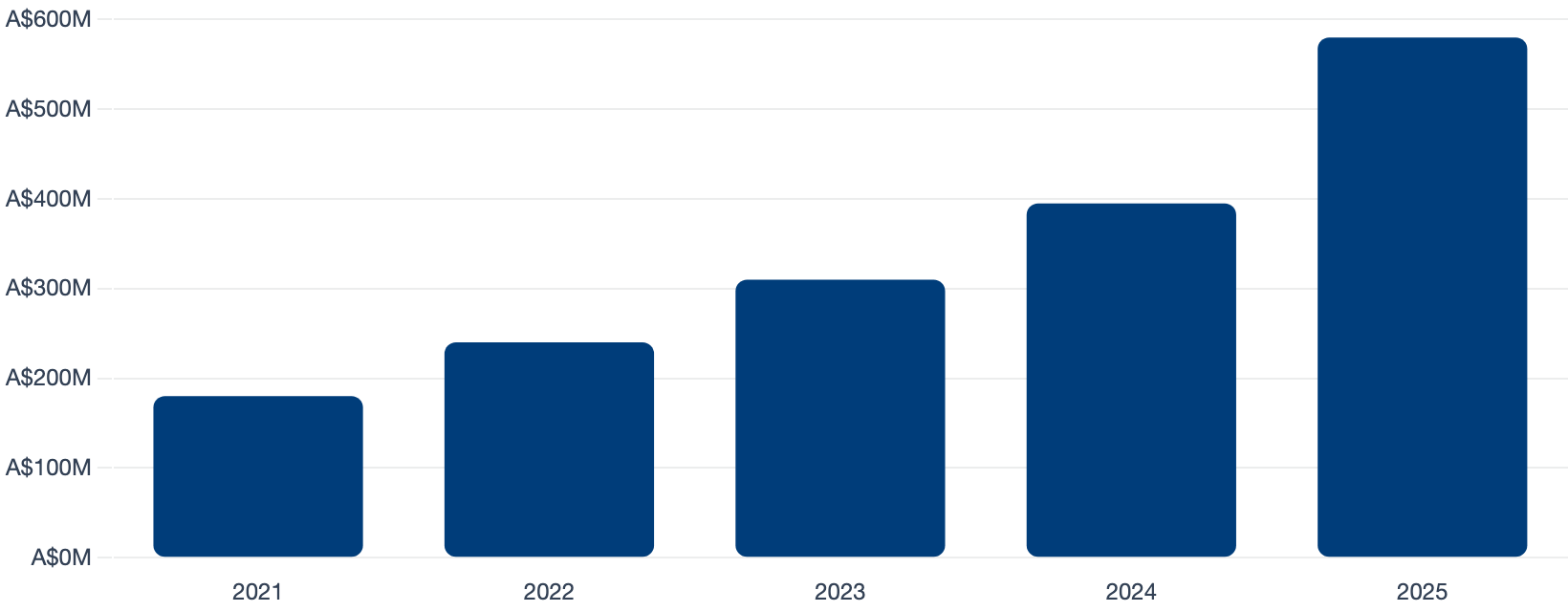 Australian Robotics VC Investment (A$M)