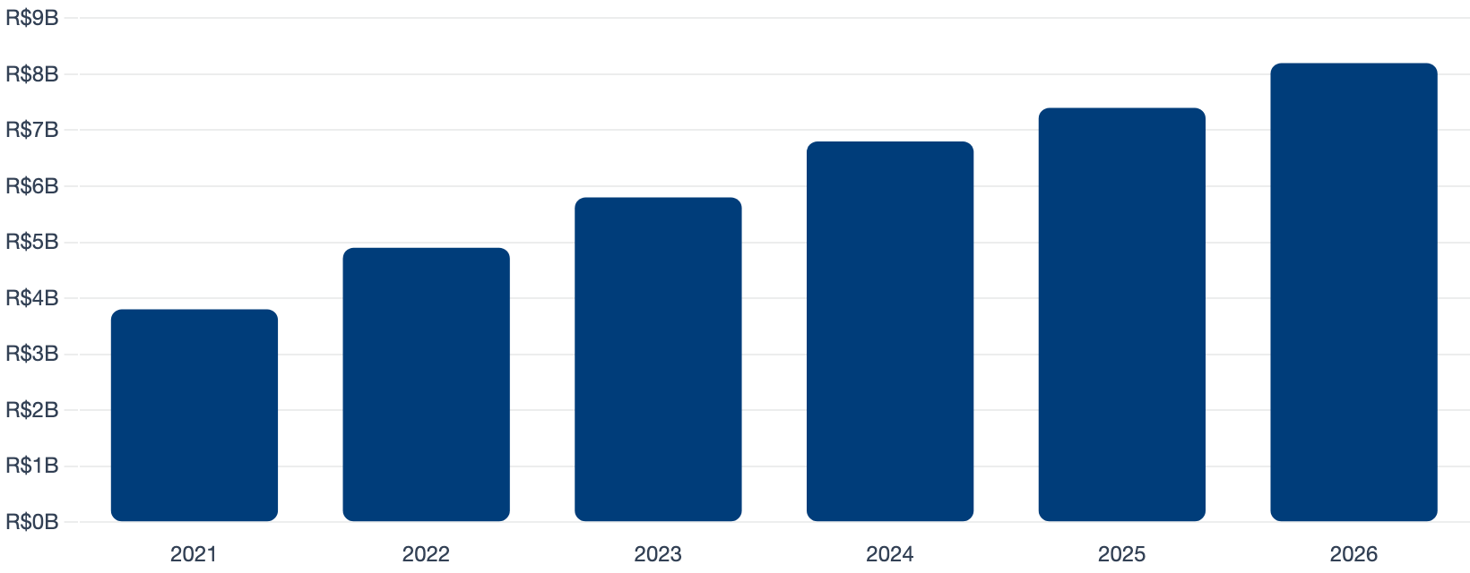 Brazilian Robotics Market (R$ Billions)