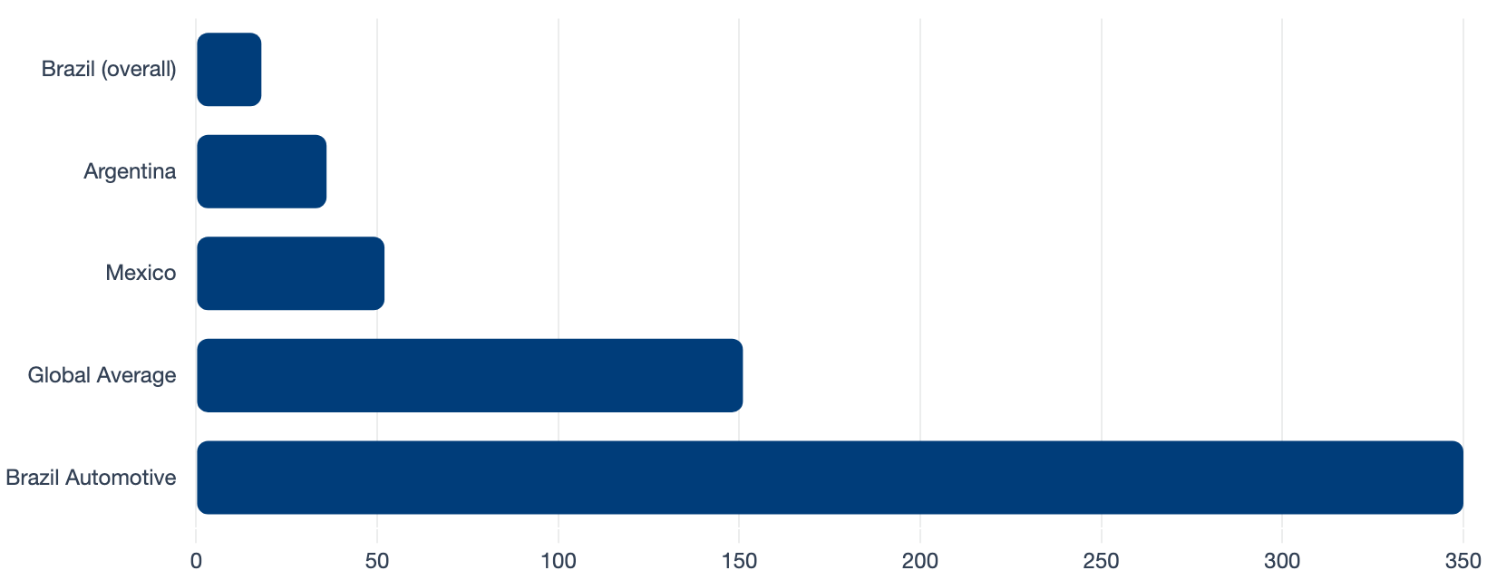 Robot Density: Brazil vs Key Comparators (Robots per 10,000 Workers)