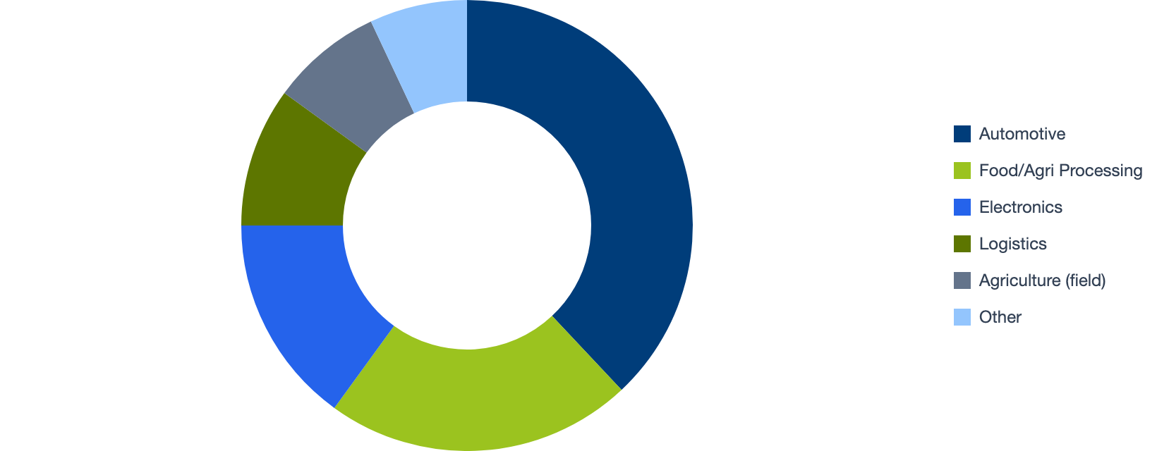 Brazil Robot Deployment by Sector 2026