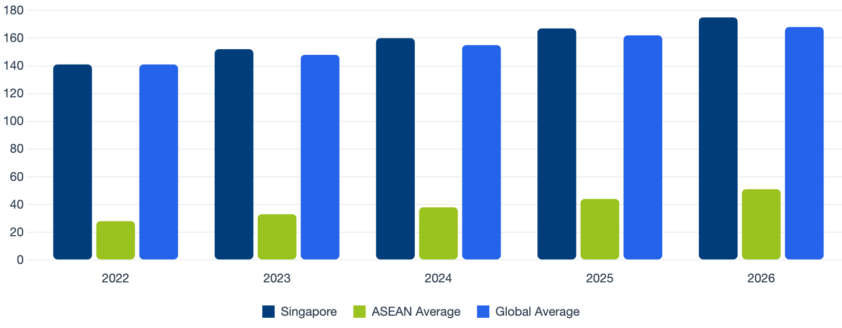 Singapore vs ASEAN vs Global — Robot Density