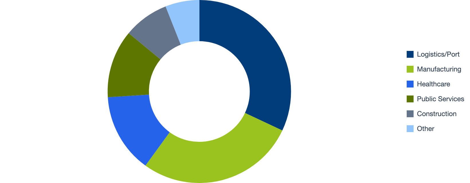 Robot Deployment by Sector 2026