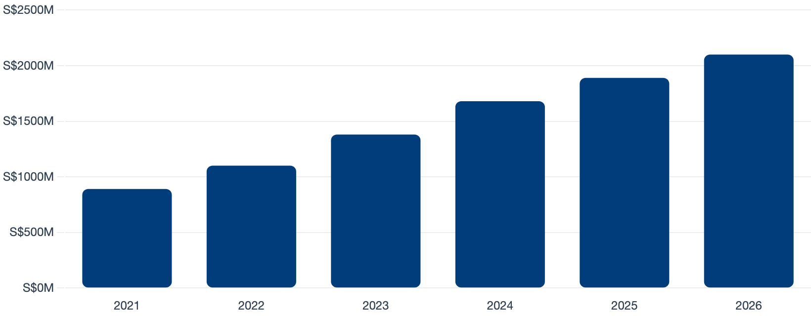 Singapore Robotics Market Size (S$M)
