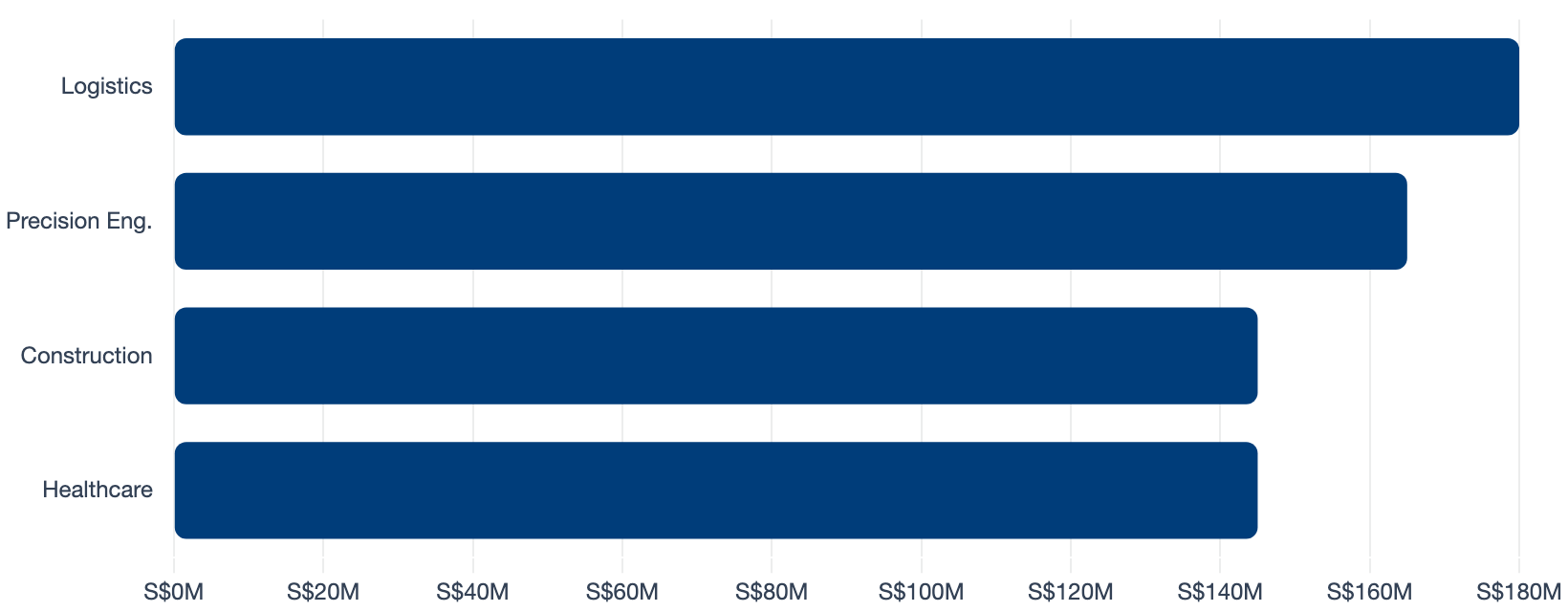 NRP Funding by Sector (S$M)