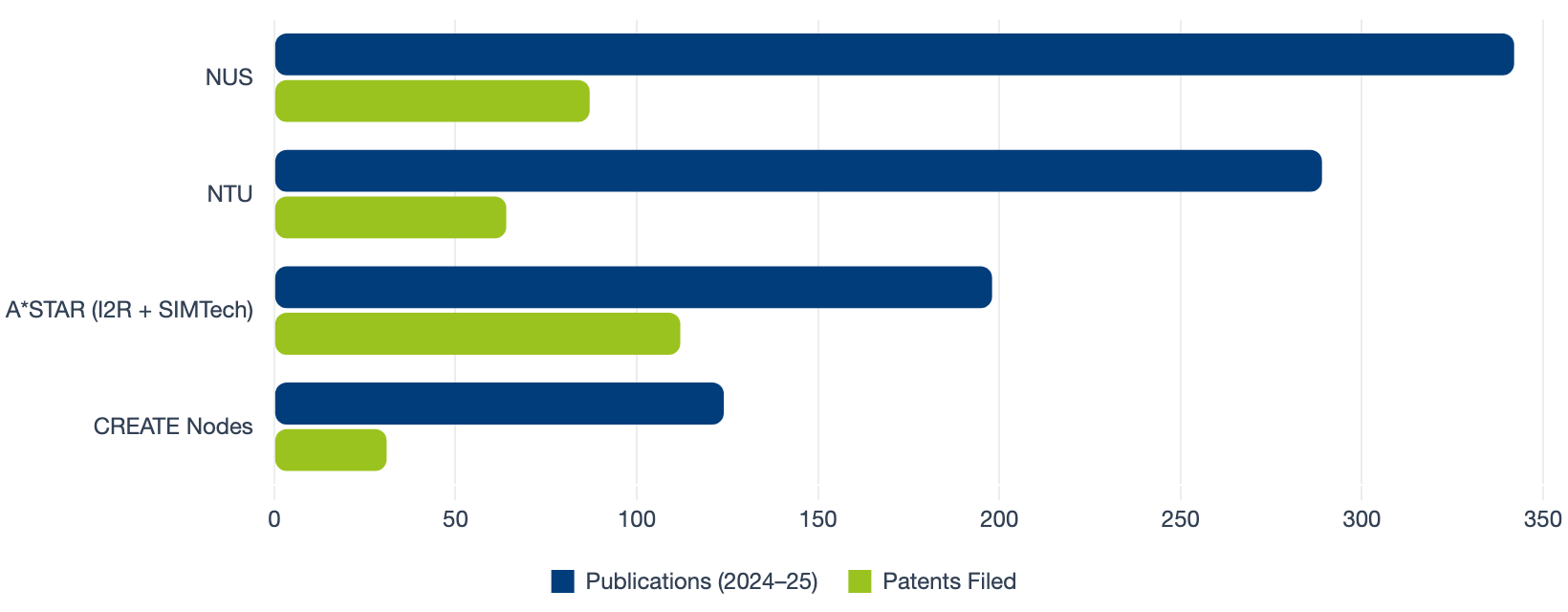 Top Research Institutions by Robotics Output