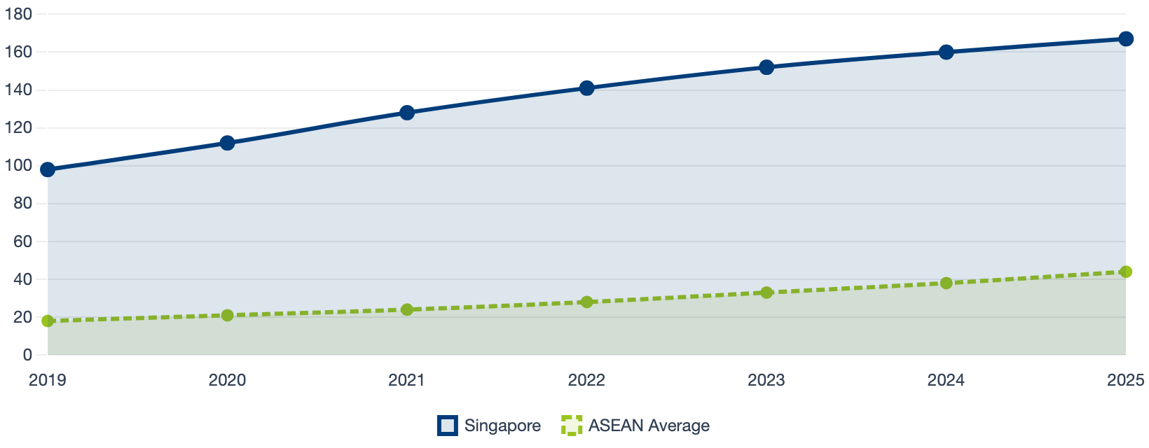 Singapore Robot Density (Robots per 10,000 Workers)