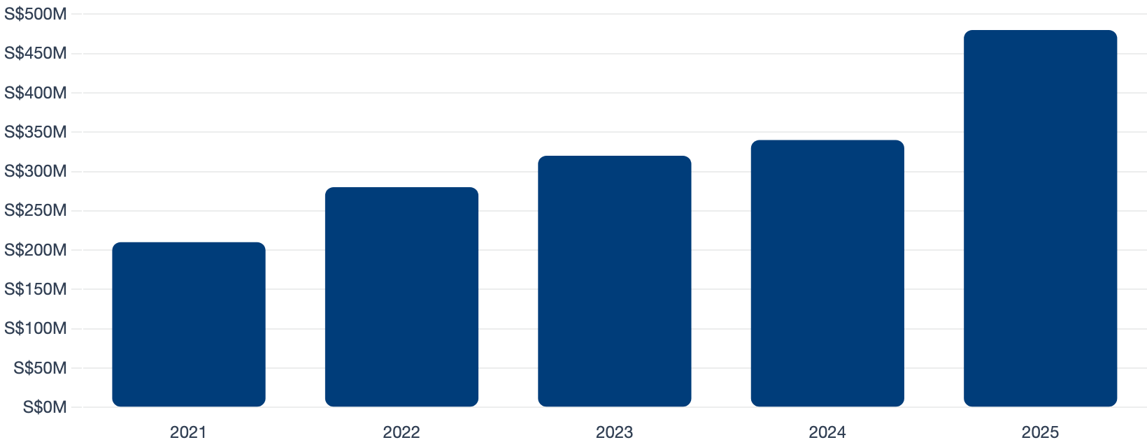 Singapore Robotics VC Investment (S$M)